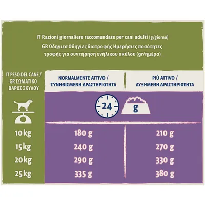 Tabella razioni giornaliere consigliate per cani adulti: 10 kg 180–210 g, 15 kg 240–270 g, 20 kg 290–330 g, 25 kg 335–380 g, valori per attività normale e più attivo.