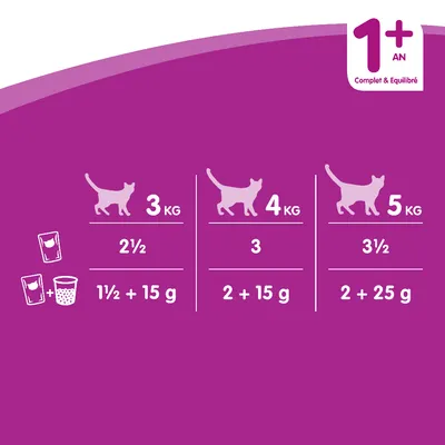 Pokyny ke krmení koček podle hmotnosti: 3 kg – 2½ kapsičky nebo 1½ kapsičky + 15 g, 4 kg – 3 kapsičky nebo 2 + 15 g, 5 kg – 3½ kapsičky nebo 2 + 25 g.