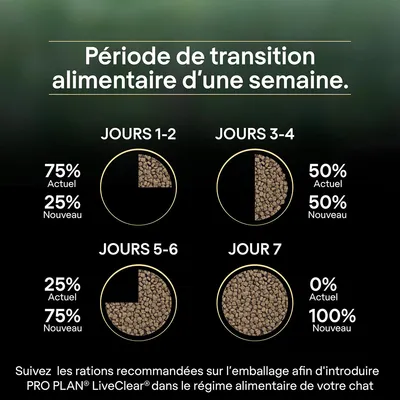 Tableau de transition alimentaire sur 7 jours : Jours 1-2 75% actuel/25% nouveau, Jours 3-4 50%/50%, Jours 5-6 25%/75%, Jour 7 0%/100%. Pour PRO PLAN LiveClear chat.
