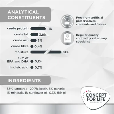 Analytické zložky: bielkoviny 11 %, tuk 3,8 %, popol 3 %, vláknina 0,4 %, vlhkosť 81 %, EPA a DHA 0,1 %, linolová kyselina 0,7 %. Prísady: 65 % kengurie mäso, vývar, paštrnák, minerály, oleje. Analytické zložky: bielkoviny 11 %, tuk 3,8 %, popol 3 %, vláknina 0,4 %, vlhkosť 81 %, EPA a DHA 0,1 %, linolová kyselina 0,7 %. Prísady: 65 % kengurie mäso, vývar, paštrnák, minerály, oleje.