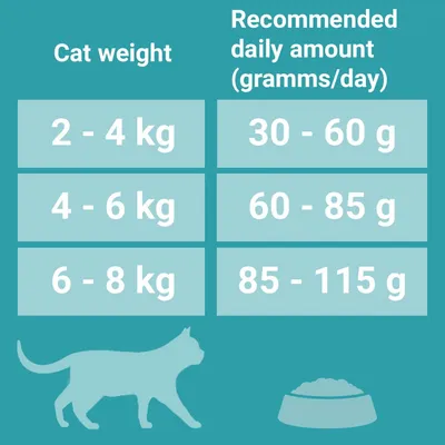 Feeding guide by cat weight: 2–4 kg 30–60 g/day, 4–6 kg 60–85 g/day, 6–8 kg 85–115 g/day. Table with headings Cat weight and Recommended daily amount (gramms/day).