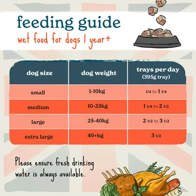 Feeding guide for wet food, dogs 1 year plus: small 1-10kg, 1/4 to 1 1/4 trays; medium 10-25kg, 1 1/4 to 2 1/2; large 25-40kg, 2 1/2 to 3 1/2; extra large 40+kg, 3 1/2 trays per day.