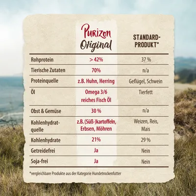 Purizon Original vs. Standard-Produkt: Rohprotein >42% vs. 37%, tierische Zutaten 70% vs. n/a, Proteinquellen Huhn/Hering vs. Geflügel/Schwein, getreidefrei und soja-frei.
