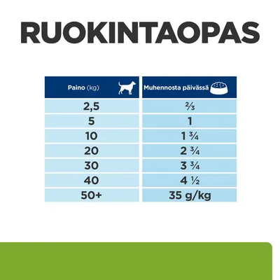 Ruokintaopas: koiran paino (kg) ja suositeltu muhennosmäärä päivässä. Esim. 2,5 kg – 2/3, 10 kg – 1 3/4, 50+ kg – 35 g/kg.