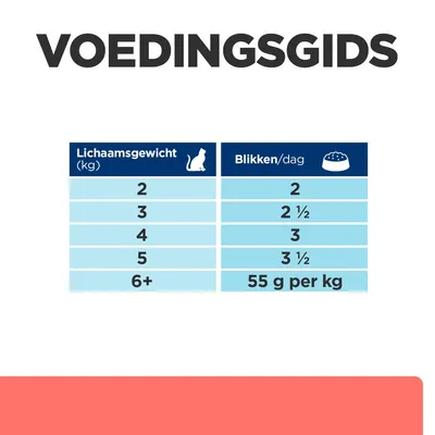 Voedingsgids voor katten: lichaamsgewicht 2 kg – 2 blikken, 3 kg – 2½ blikken, 4 kg – 3 blikken, 5 kg – 3½ blikken, 6+ kg – 55 g per kg per dag.