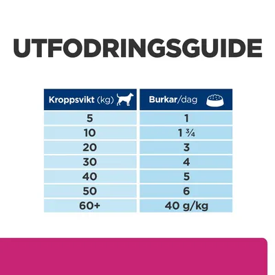 Utfodringsguide för hund: kroppsvikt 5 kg – 1 burk, 10 kg – 1¾ burkar, 20 kg – 3, 30 kg – 4, 40 kg – 5, 50 kg – 6, 60+ kg – 40 g/kg per dag.