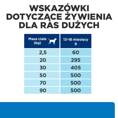 Tabela: wskazówki żywieniowe dla ras dużych. Masa ciała (kg): 2,5–90; dawka dzienna (13–18 miesięcy, g): 60–500. Dla masy 50 kg i więcej zalecane 500 g. Tabela: wskazówki żywieniowe dla ras dużych. Masa ciała (kg): 2,5–90; dawka dzienna (13–18 miesięcy, g): 60–500. Dla masy 50 kg i więcej zalecane 500 g.