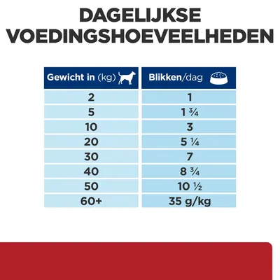 Dagelijkse voedingshoeveelheden voor honden: gewicht 2–50 kg, blikken per dag 1 tot 10½; bij 60+ kg: 35 g/kg. Tabel met gewichten en aanbevolen aantal blikken per dag.
