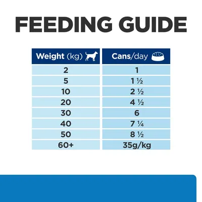 Feeding guide: dog weight 2 kg 1 can, 5 kg 1½ cans, 10 kg 2½ cans, 20 kg 4½ cans, 30 kg 6 cans, 40 kg 7¼ cans, 50 kg 8½ cans, 60+ kg 35 g per kg daily.