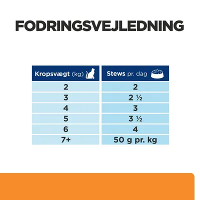 Fodringsvejledning: Kropsvægt (kg) 2–6, Stews pr. dag 2–4; ved 7+ kg gives 50 g pr. kg kropsvægt dagligt. Tabel med anbefalet mængde efter vægt.