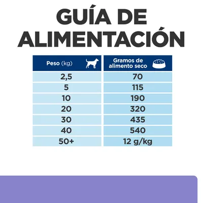 Guía de alimentación: para perros de 2,5 kg, 70 g; 5 kg, 115 g; 10 kg, 190 g; 20 kg, 320 g; 30 kg, 435 g; 40 kg, 540 g; más de 50 kg, 12 g por kg de alimento seco al día.