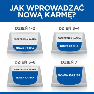 Instrukcja wprowadzania nowej karmy: dzień 1–2 i 3–4 miska z poprzednią i nową karmą, dzień 5–6 więcej nowej karmy, dzień 7 tylko nowa karma.