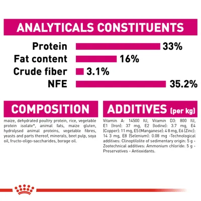 Analytical constituents: protein 33%, fat content 16%, crude fibre 3.1%, NFE 35.2%. Composition and additives per kg are listed, including vitamins, minerals, and other ingredients.
