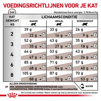 Voedingsrichtlijnen voor katten: dagelijks aanbevolen hoeveelheid voer per gewicht (2–8 kg) en lichaamsconditie (mager, ideaal, overgewicht), inclusief mixoptie met portieverpakking.