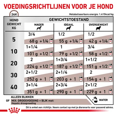 Voedingsrichtlijnen voor honden: dagelijkse hoeveelheid voer per gewicht (5–40 kg) en gewichtstoestand (mager, ideaal, overgewicht), met aparte kolommen voor alleen blik of mix met droogvoeding.