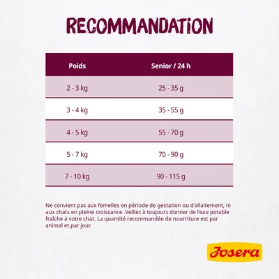 Tableau de recommandations Josera : poids du chat 2–10 kg, ration senior/jour 25–115 g. Précautions pour femelles gestantes/allaitantes et chats en croissance. Eau fraîche conseillée.