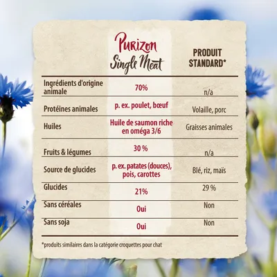Tableau comparatif Purizon Single Meat vs produit standard : 70 % ingrédients d'origine animale, huile de saumon oméga 3/6, 30 % fruits et légumes, sans céréales ni soja, 21 % glucides.