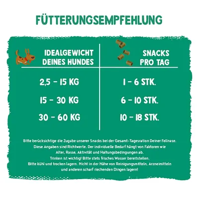 Fütterungsempfehlung: Bei 2,5-15 kg 1-6 Snacks, bei 15-30 kg 6-10 Snacks, bei 30-60 kg 10-18 Snacks pro Tag. Hinweise zu Lagerung und Wasserzugabe unten.