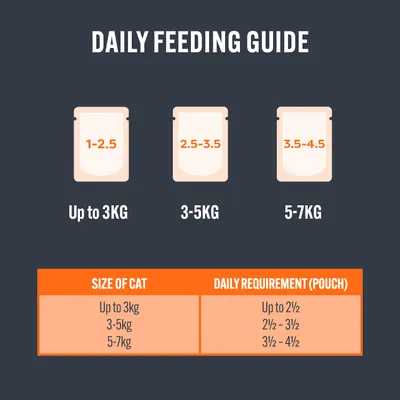 Daily feeding guide showing up to 2.5 pouches for cats up to 3kg, 2.5–3.5 pouches for 3–5kg, and 3.5–4.5 pouches for 5–7kg. Table repeats these amounts by cat size.
