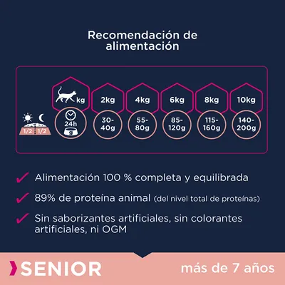 Recomendación de alimentación para gatos: 2 kg 30–40 g, 4 kg 55–80 g, 6 kg 85–120 g, 8 kg 115–160 g, 10 kg 140–200 g. Senior más de 7 años. 89 % proteína animal. Sin OGM ni aditivos artificiales.