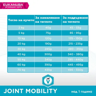 Таблица с насоки за хранене Eukanuba Joint Mobility: тегло на кучето от 2 до 70 кг, дневни грамажи за намаляване и поддържане на теглото. За кучета над 1 година.