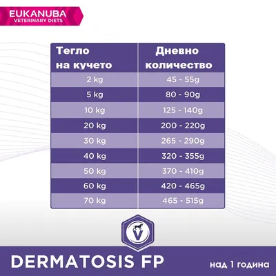 Таблица с насоки за хранене Eukanuba Dermatosis FP: тегло на кучето от 2 до 70 кг, дневно количество от 45–515 г. За кучета над 1 година.