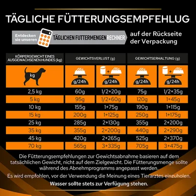 Tableau d’alimentation quotidienne pour chiens adultes selon le poids : 2,5 à 70 kg, quantités en g/jour pour perte et maintien du poids. Texte en allemand. Calculateur de ration mentionné.