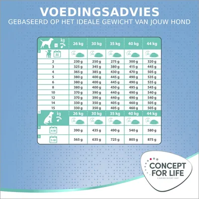 Voedingsadvies Concept for Life: dagelijkse hoeveelheid hondenvoer in gram voor 26–44 kg, per leeftijd en gewicht. Tabel met droge en natte voeding. Gebaseerd op ideaal gewicht hond.