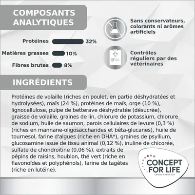 Composants analytiques : protéines 32 %, matières grasses 10 %, fibres brutes 8 %. Sans conservateurs, colorants ni arômes artificiels. Contrôles vétérinaires réguliers. Concept for Life.