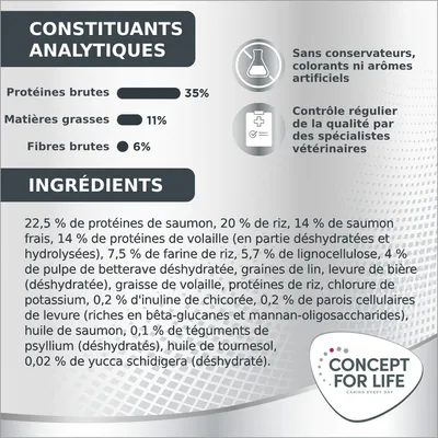 Constituants analytiques : protéines brutes 35 %, matières grasses 11 %, fibres brutes 6 %. Ingrédients principaux listés. Sans conservateurs, colorants ni arômes artificiels. Concept for Life.