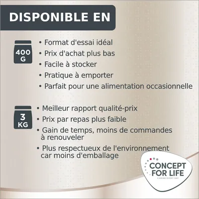 Disponible en 400 g : format d'essai, prix bas, facile à stocker et emporter. 3 kg : meilleur rapport qualité-prix, prix par repas plus faible, moins de commandes, moins d'emballage. Concept for Life.