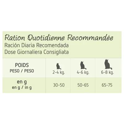Conseils d’alimentation pour chats : 2–4 kg 30–50 g, 4–6 kg 50–65 g, 6–8 kg 65–75 g par jour. Texte en français, espagnol et italien. Conseils d’alimentation pour chats : 2–4 kg 30–50 g, 4–6 kg 50–65 g, 6–8 kg 65–75 g par jour. Texte en français, espagnol et italien.