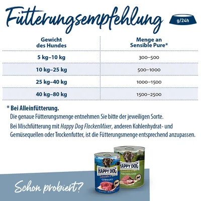 Fütterungsempfehlung für Happy Dog Sensible Pure: Gewicht des Hundes 5-10kg, Menge 300-500g; 10-25kg, 500-1000g; 25-40kg, 1000-1500g; 40-80kg, 1500-2500g. Hinweise zur Alleinfütterung und Mischfütterung.
