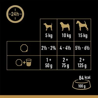 Voedingsadvies per hondengewicht: 5 kg 2½–2¾ porties, 10 kg 4–4½, 15 kg 5½–6½; gecombineerd met natvoer: 1+50 g, 2+75 g, 2+125 g. 84 kcal per 100 g.