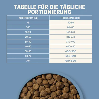 Tabelle für die tägliche Portionierung: Körpergewicht (kg) und empfohlene Tagesmenge (g) von unter 5 kg/30-80 g bis über 70 kg/610-680 g. Tabelle für die tägliche Portionierung: Körpergewicht (kg) und empfohlene Tagesmenge (g) von unter 5 kg/30-80 g bis über 70 kg/610-680 g.