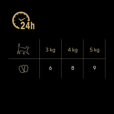 Conseils d’alimentation sur 24h pour chat : 3 kg – 6 unités, 4 kg – 8 unités, 5 kg – 9 unités.