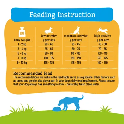 Feeding chart for dogs by body weight and activity level: Information in grams per day for low, medium and high activity from 1–10 kg. Drinking recommendation included. Feeding chart for dogs by body weight and activity level: Information in grams per day for low, medium and high activity from 1–10 kg. Drinking recommendation included.