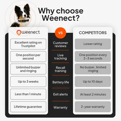 Weenect Pet XT GPS nyomkövető kutyáknak