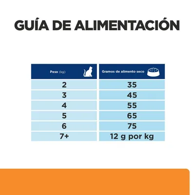 Guía de alimentación para gatos: peso 2 kg, 35 g; 3 kg, 45 g; 4 kg, 55 g; 5 kg, 65 g; 6 kg, 75 g; más de 7 kg, 12 g por kg de alimento seco diario.