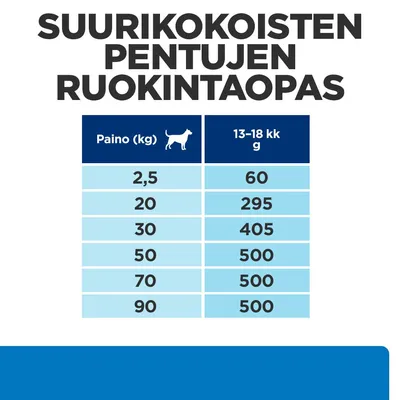 Suurikokoisten pentujen ruokintaopas: paino (kg) 2,5–90, suositeltu määrä 13–18 kk iässä 60–500 g. Esim. 20 kg: 295 g, 50 kg: 500 g.