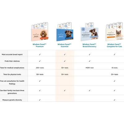 Comparison chart of Wisdom Panel Premium, Essential, Breed Discovery, and Complete for Cats showing breed report accuracy, number of tests, vet consultation, family tree, and genetic diversity features.