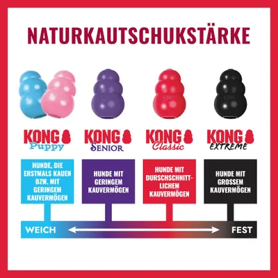Vergleich der KONG Naturkautschukstärken: Puppy für Hunde mit geringem Kauvermögen, Senior für geringes, Classic für durchschnittliches, Extreme für großes Kauvermögen. Skala von weich bis fest. Vergleich der KONG Naturkautschukstärken: Puppy für Hunde mit geringem Kauvermögen, Senior für geringes, Classic für durchschnittliches, Extreme für großes Kauvermögen. Skala von weich bis fest.