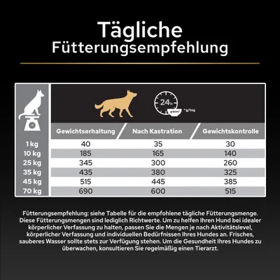 Tägliche Fütterungsempfehlung für Hunde nach Gewicht: Tabelle mit Angaben in Gramm pro Tag für Gewichtserhaltung, nach Kastration und Gewichtskontrolle von 1 bis 70 kg.