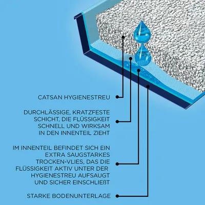 Catsan Hygienestreu mit durchlässiger, kratzfester Schicht, extra saugstarkem Trocken-Vlies und starker Bodenunterlage. Flüssigkeit wird schnell aufgenommen und sicher eingeschlossen.