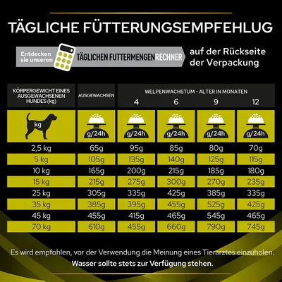 Tableau d’alimentation quotidienne pour chiens selon poids (2,5 à 70 kg) et âge du chiot (4, 6, 9, 12 mois), quantités en grammes par jour. Texte principal en allemand.