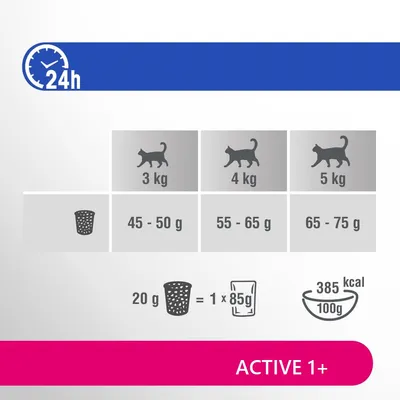Насоки за хранене на котки: 3 кг – 45–50 г, 4 кг – 55–65 г, 5 кг – 65–75 г. 20 г суха храна = 1×85 г пауч. 385 kcal/100 г. ACTIVE 1+.