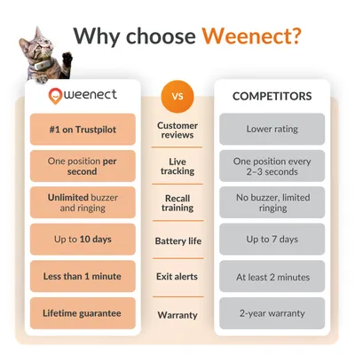 Weenect Pet GPS Tracker XS dla kotów