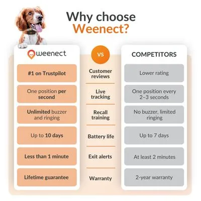 Weenect Pet GPS Tracker XS для собак Weenect Pet GPS Tracker XS для собак