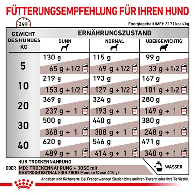 Fütterungsempfehlung für Hunde basierend auf Gewicht und Ernährungszustand: dünn, normal, übergewichtig. Angaben für Trockenfutter oder Mix mit Dose. Energiegehalt: 3171 kcal/kg.