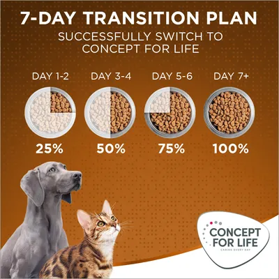 Plan prelaska na Concept for Life hranu u 7 dana: dani 1–2 25 %, 3–4 50 %, 5–6 75 %, od 7. dana 100 %. Prikaz zdjelica s hranom, pas i mačka, logo Concept for Life.